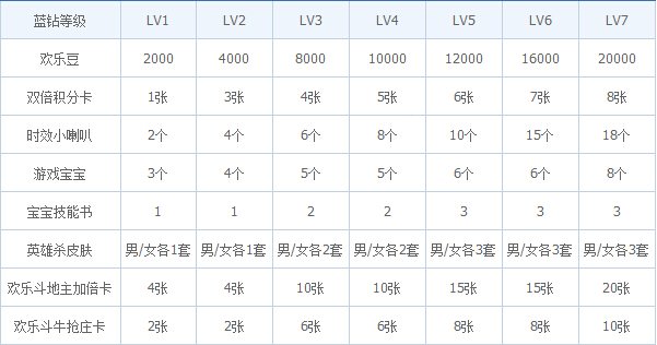 蓝钻每月特权礼包如何领