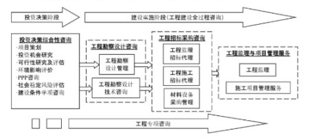 全过程工程咨询管理实施方案