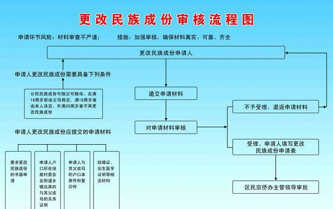 对中国公民民族成分登记管理办法第七条如何解读？年满18周岁申请变更民族，要具备哪些条件？