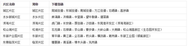 东莞市有多少个区？？