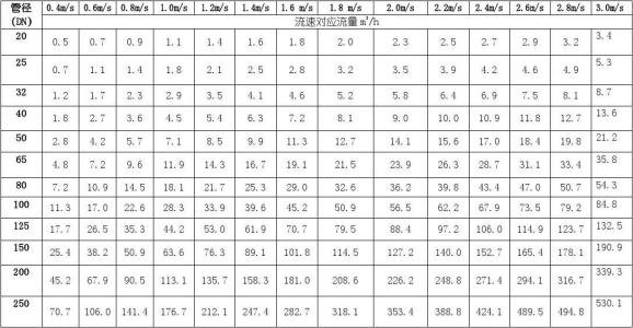 流量的公式是什么？