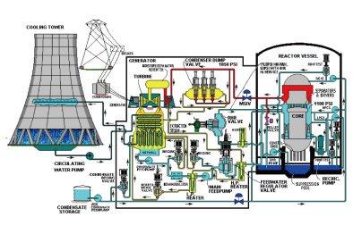 重水堆，压水堆，沸水堆有何区别？
