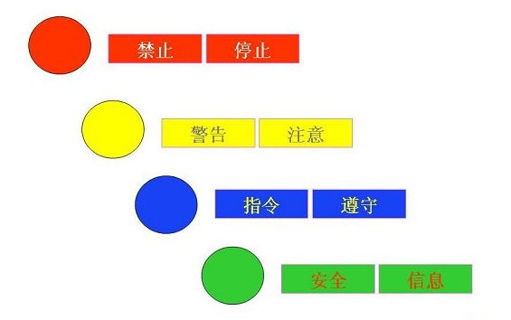 安全色中红、黄、绿三色分别表示什么意思？
