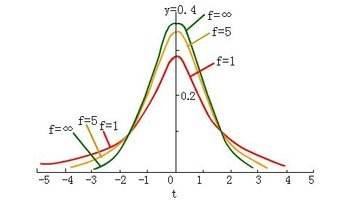 什么是可信区间？