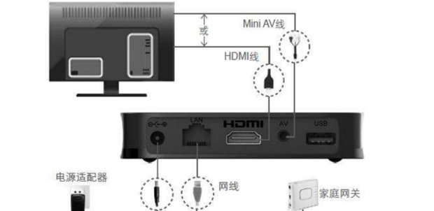 联通iptv电视机顶盒怎么用啊？
