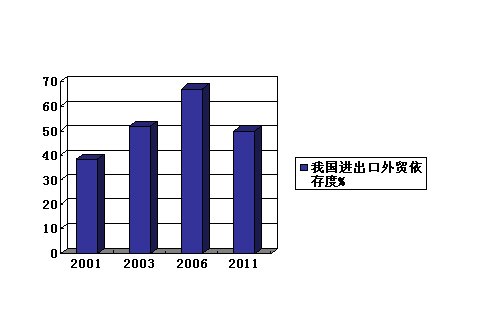 2022年内蒙古对外贸易依存度