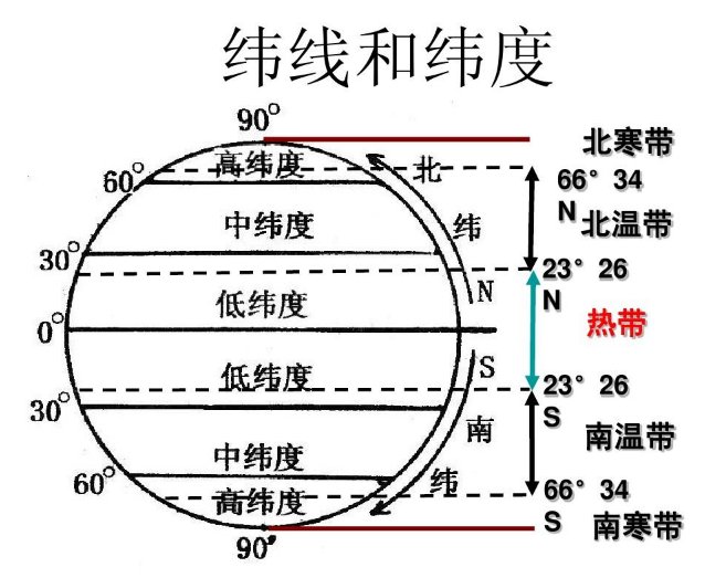 经度和纬度的英文
