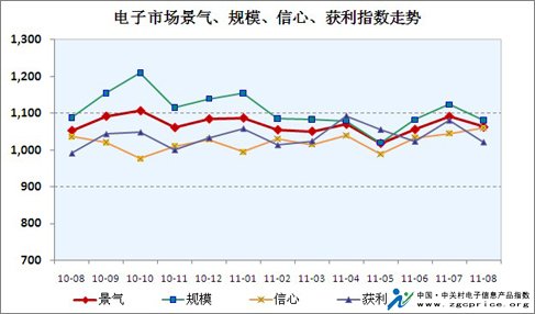 获利指数的指数计算