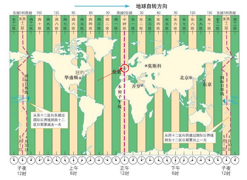 英国在什么时区？