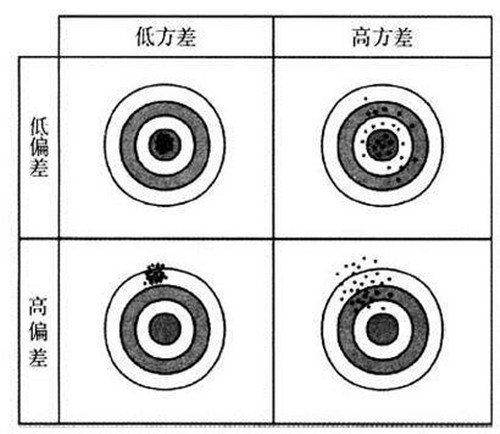 相对偏差和绝对偏差?