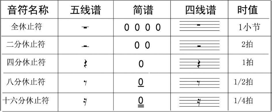 二分、四分、八分休止符分别怎么休止呢？