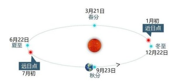 什么是近日点和远日点？