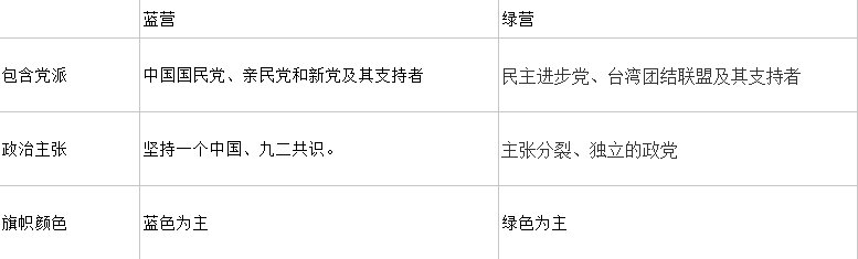 “蓝营”和“绿营”有什么区别？