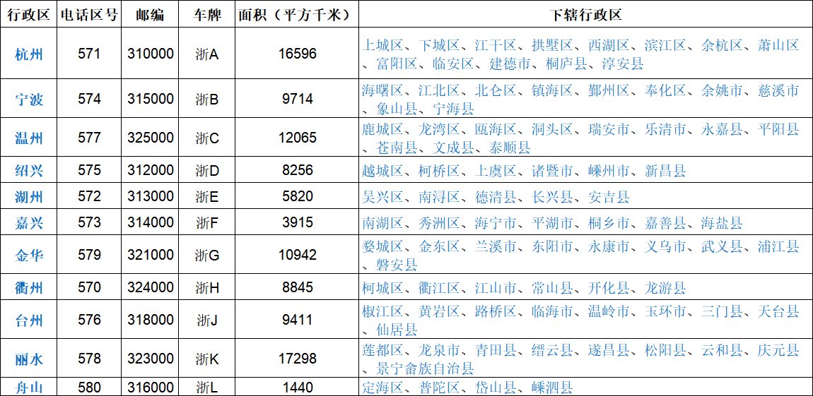 浙江温州的区号是多少？