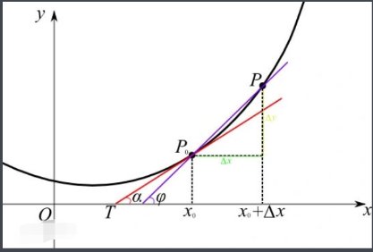 分数的导数是什么?