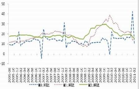 M0、流通中现金、狭义货币供应量的定义是什么