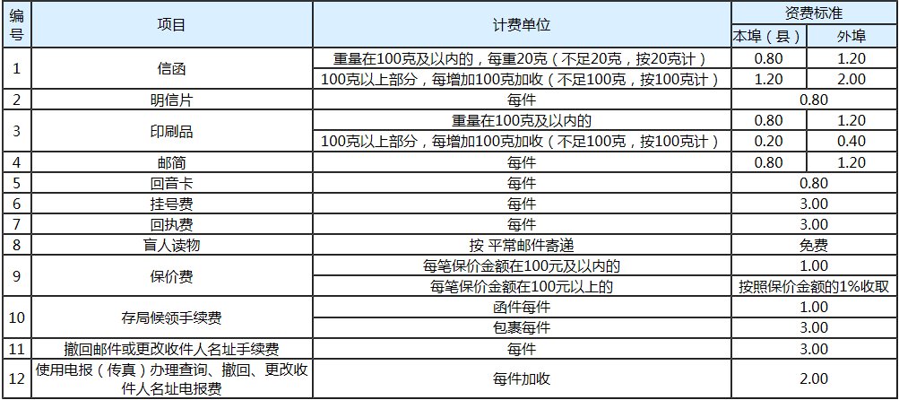 邮政快递费怎么计算