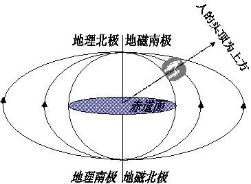 地磁场的方向怎么判断？