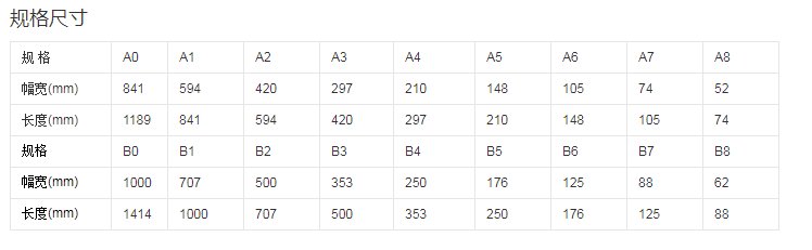 A0图纸大小是多少？