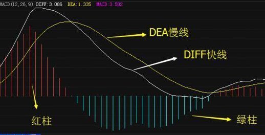 macd中的dea是什么意思