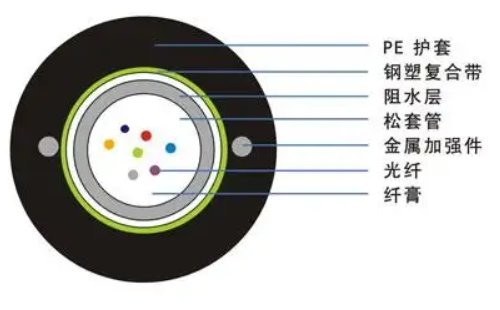 光缆的型号和规格