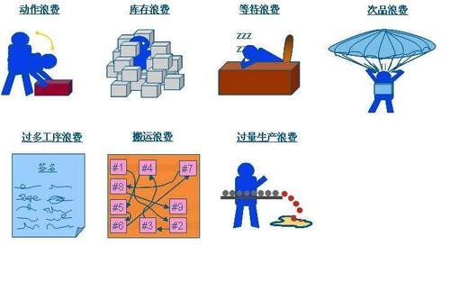 七大浪费中最严重的是那种
