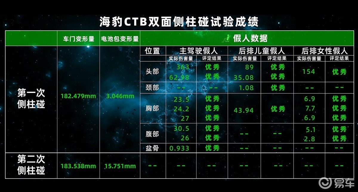 比亚迪又走红了，CTB技术被认可，比亚迪海豹通过碰撞试验