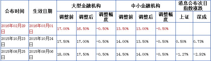 金融机构人民币存款准备金率是多少