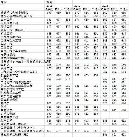 2013年湖南理科清华录取分数线多少？