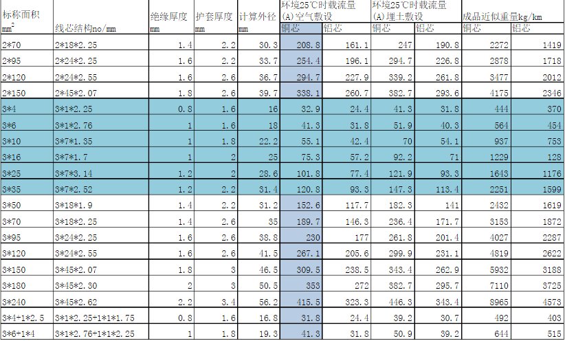 铜芯电缆载流量对照表