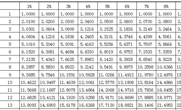 财务管理里的F,FVA是什么意思
