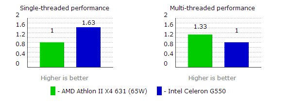 AMD631比赛扬G550性能强多少