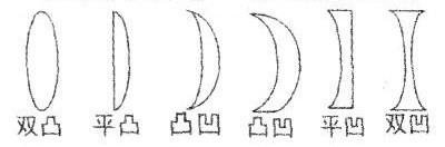 老花镜是什么镜?