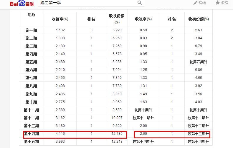 爸爸去哪儿第一季于跑男第一季谁的收视率高