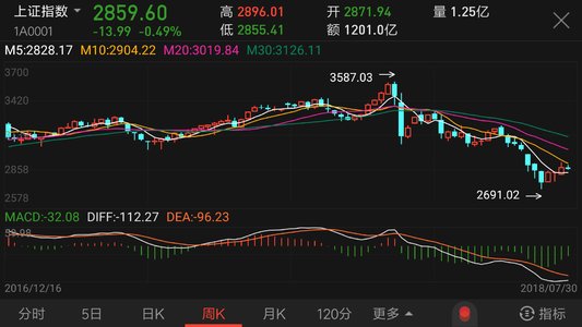 上证指数历史最高点和最低点是多少？