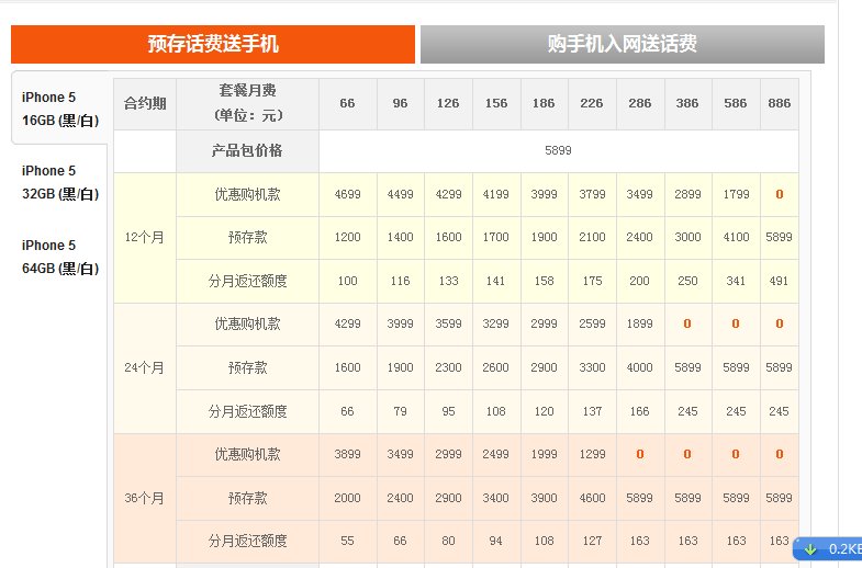 请问，我要买联通iphone5合约机，两年的，每个月要交多少钱，不用分析，就说每个月交多少钱就行了