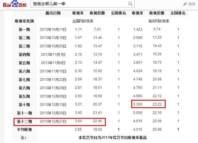 爸爸去哪儿第一季于跑男第一季谁的收视率高