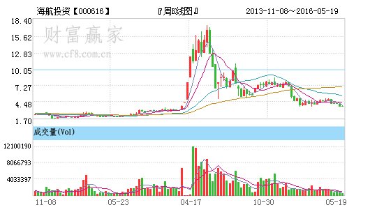 亿城股份的股票信息