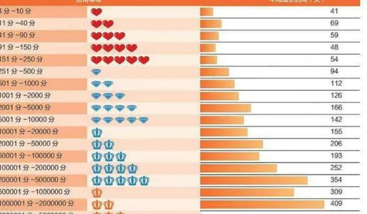 淘宝的信誉等级如何划分的？