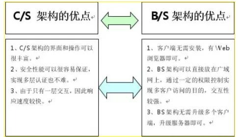 B/ S与C/ S的区别？