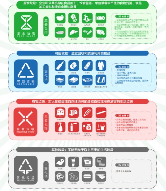 昆明市垃圾分类实行几标准？