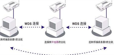 关于wds和无线中继模式的使用区别，一直搞不清楚，求解答！