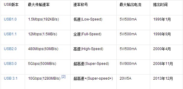 电脑主机后面usb插口电压是多少