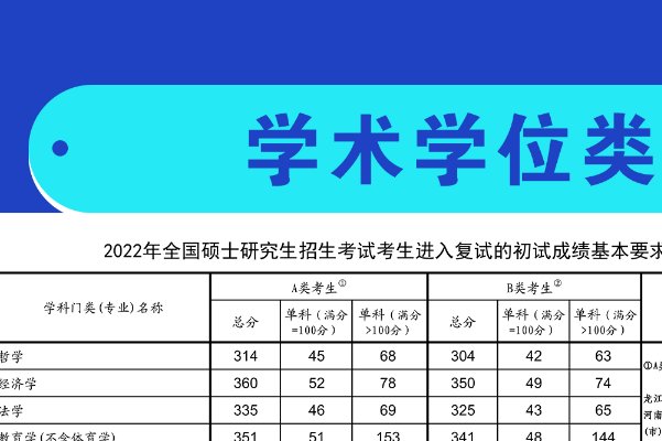 考研国家线一览表2022年