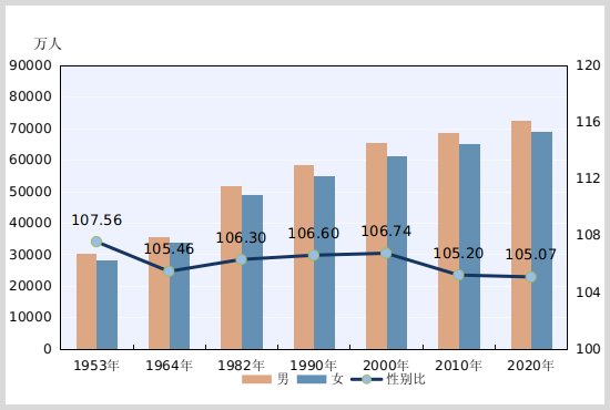 中国各年龄段男女比例一览表