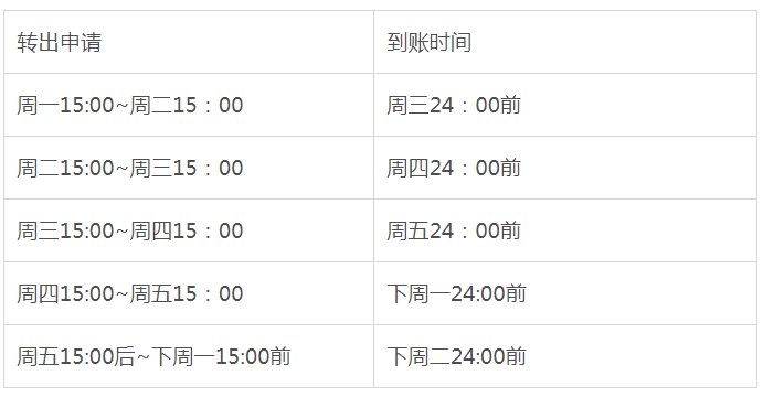 余额宝赎回到账时间要多久