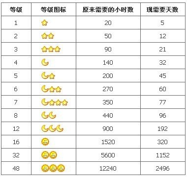 qq等级几个月亮算一个太阳?