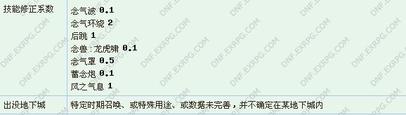 DNF qq会员28号是什么