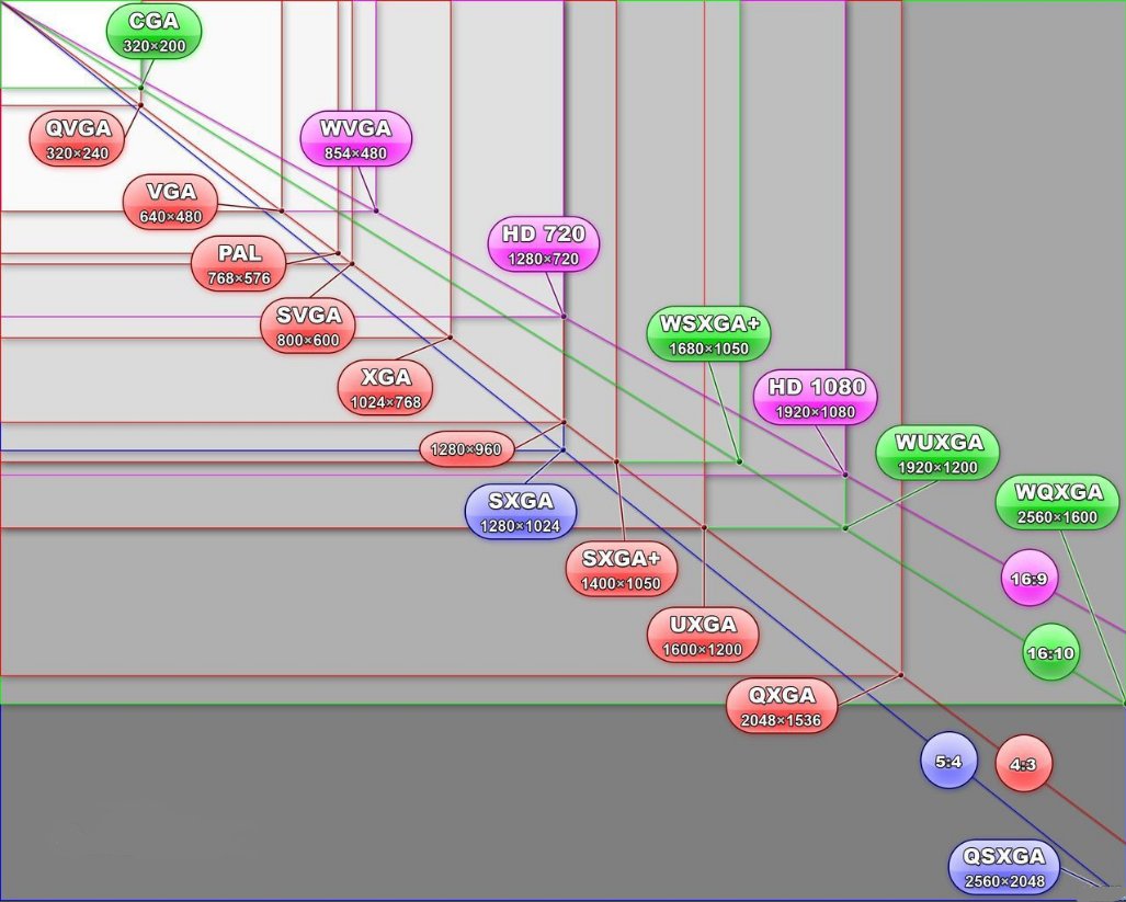 1440 900分辨率最接近哪个分辨率