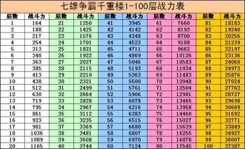 七雄争霸，过重楼90，大约要多少战力？用5个120级武将大约要带几级兵？